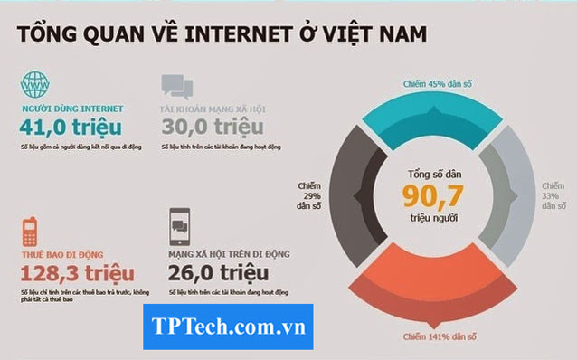 Kinh doanh Online là thị trường tiềm năng ở Việt Nam